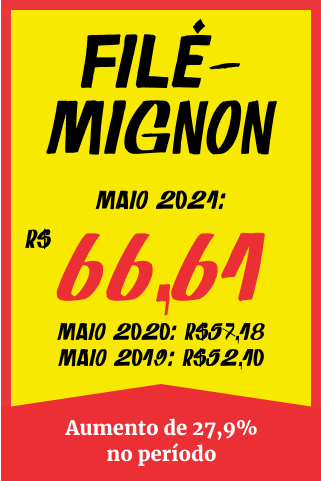 Filé-mignon - R$ 52,10 / R$ 57,18 / R$ 66,61 - aumento de 27,9% no período