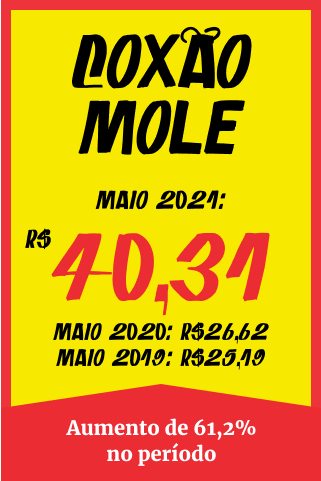 Coxão mole - R$ 25,19 / R$ 26,62 / R$ 40,31 - aumento de 61,2% no período 