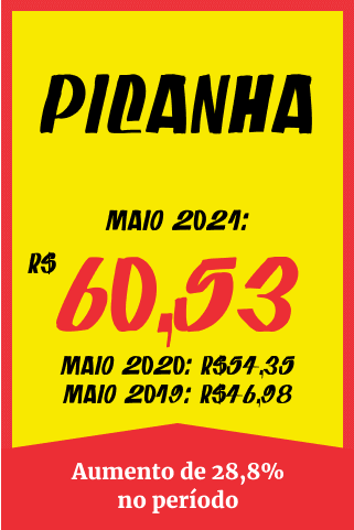Picanha - R$ 46,98 / R$ 54,35 / R$ 60,53 - aumento de 28,8% no período